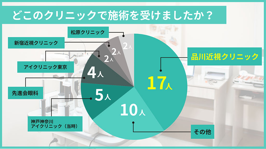 どこのクリニックで施術を受けましたか?