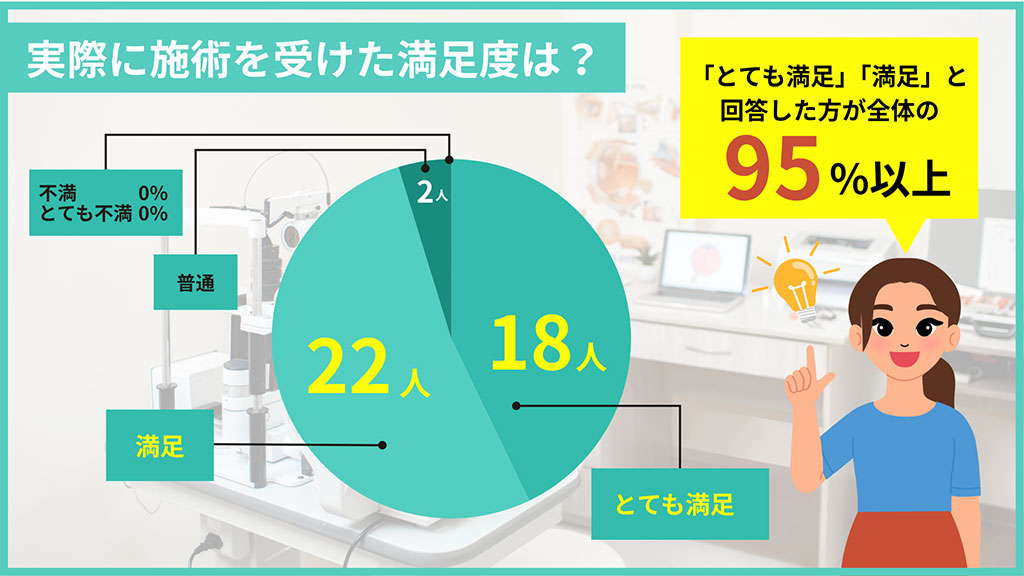 実際に施術を受けた満足度は?