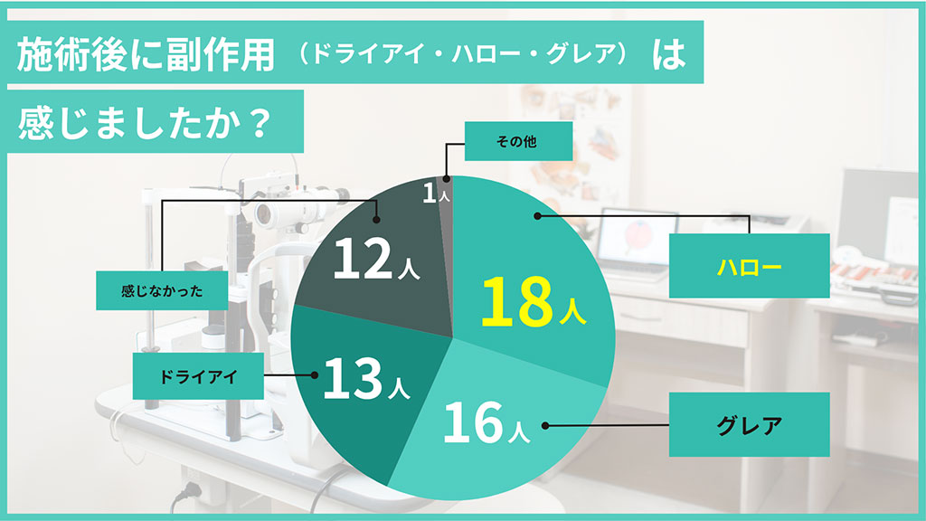 施術後に副作用(ドライアイ・ハロー・グレア)は感じましたか?