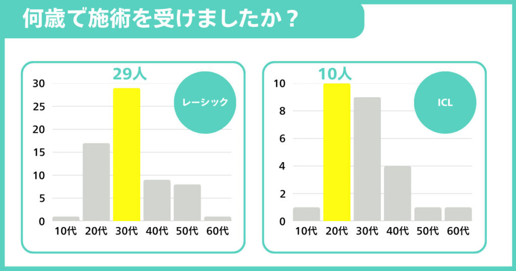 何歳で施術を受けましたか?
