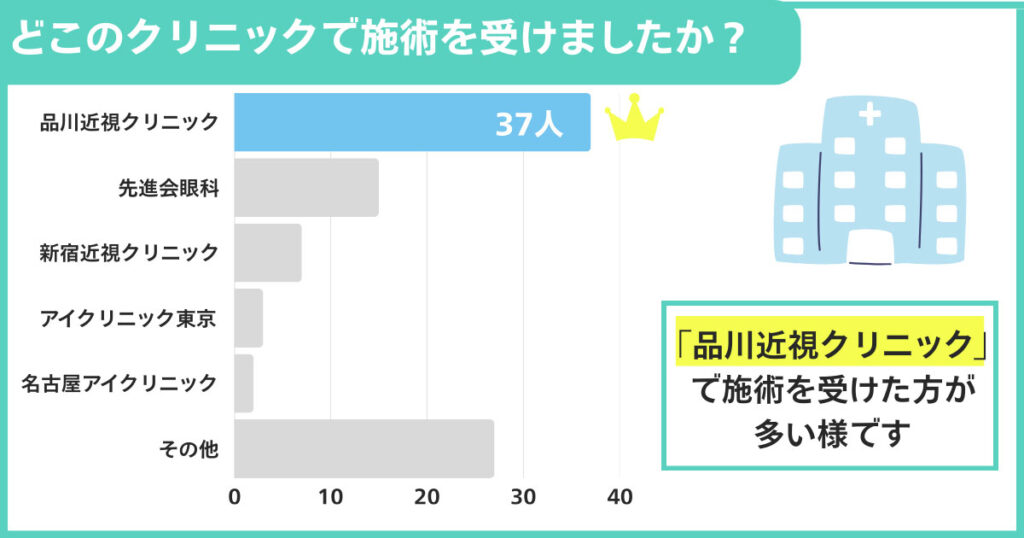 どこのクリニックで施術を受けましたか?