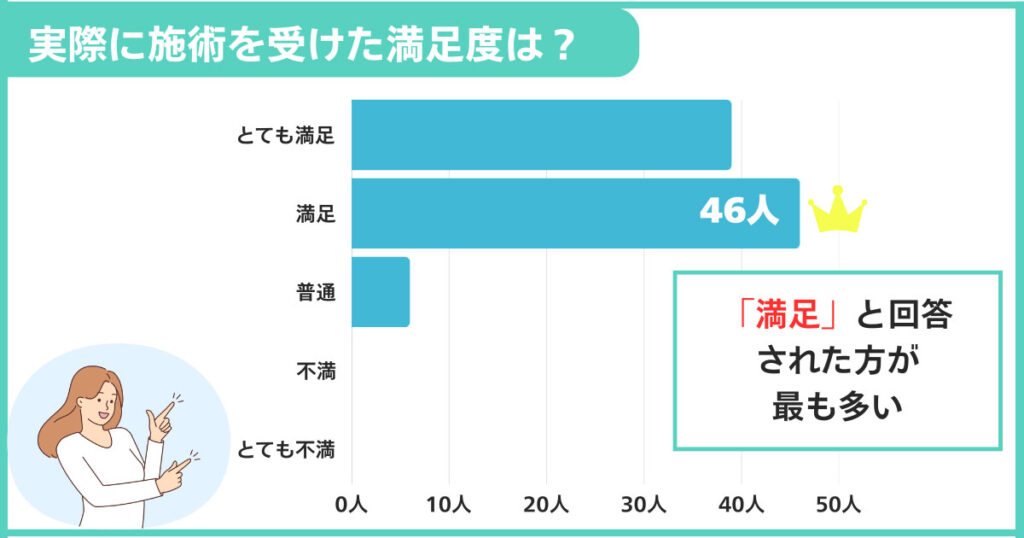 実際に施術を受けた満足度は?