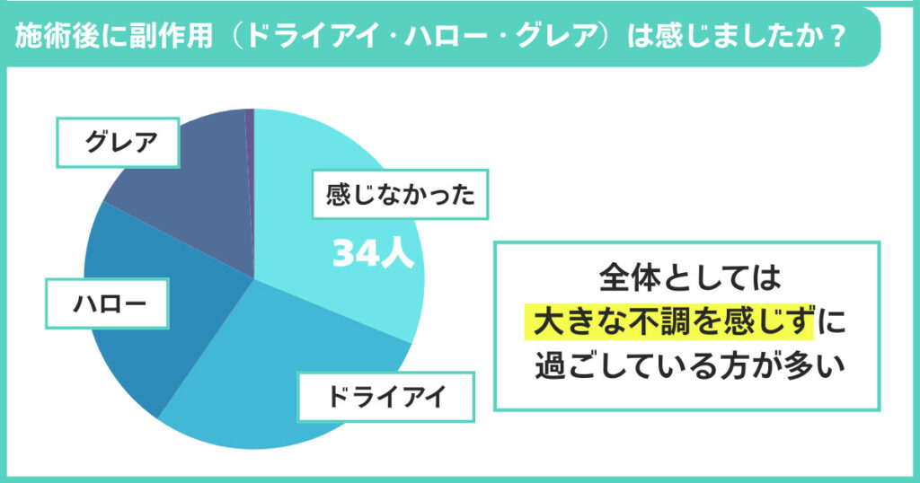 施術後に副作用(ドライアイ・ハロー・グレア)は感じましたか?