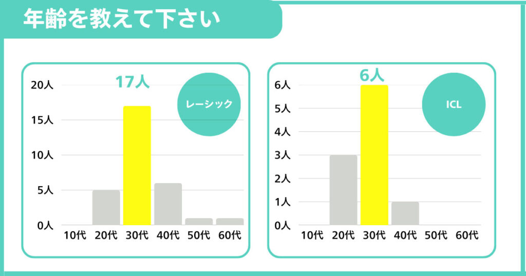 年齢を教えて下さい