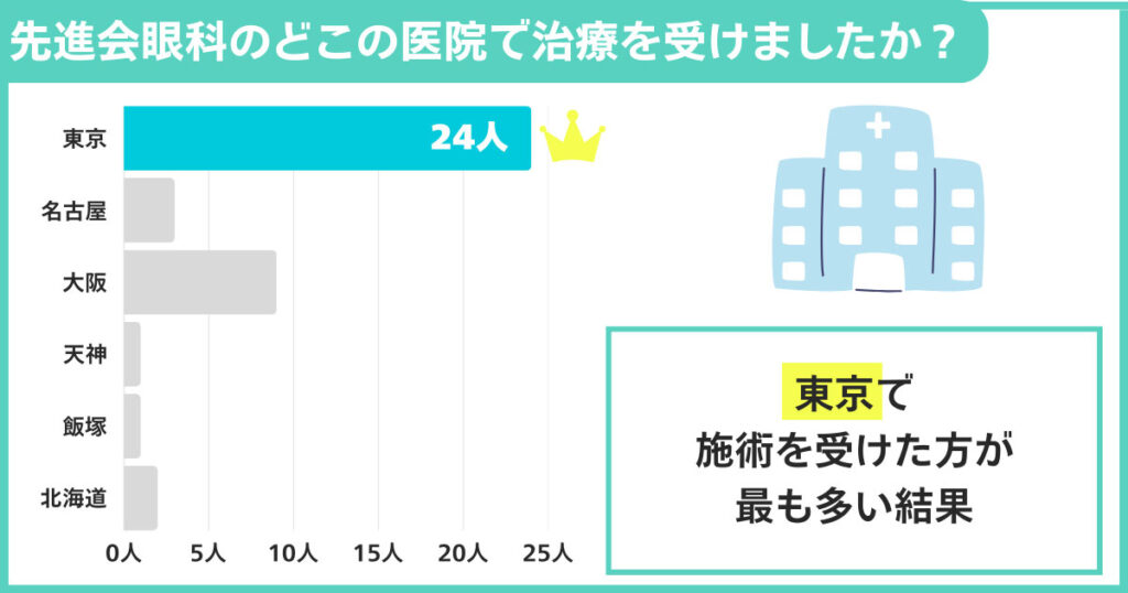 先進会眼科のどこの医院で治療を受けましたか?