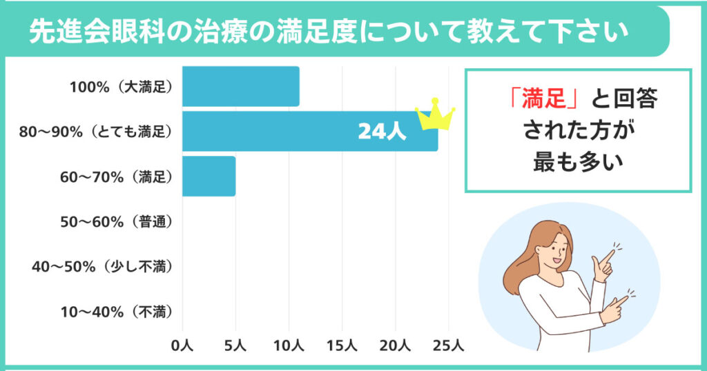 先進会眼科の治療の満足度について教えて下さい。