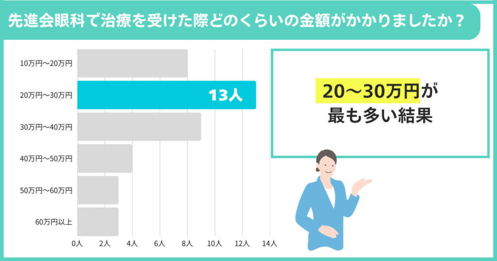 先進会眼科で治療を受けた際どのくらいの金額がかかりましたか?