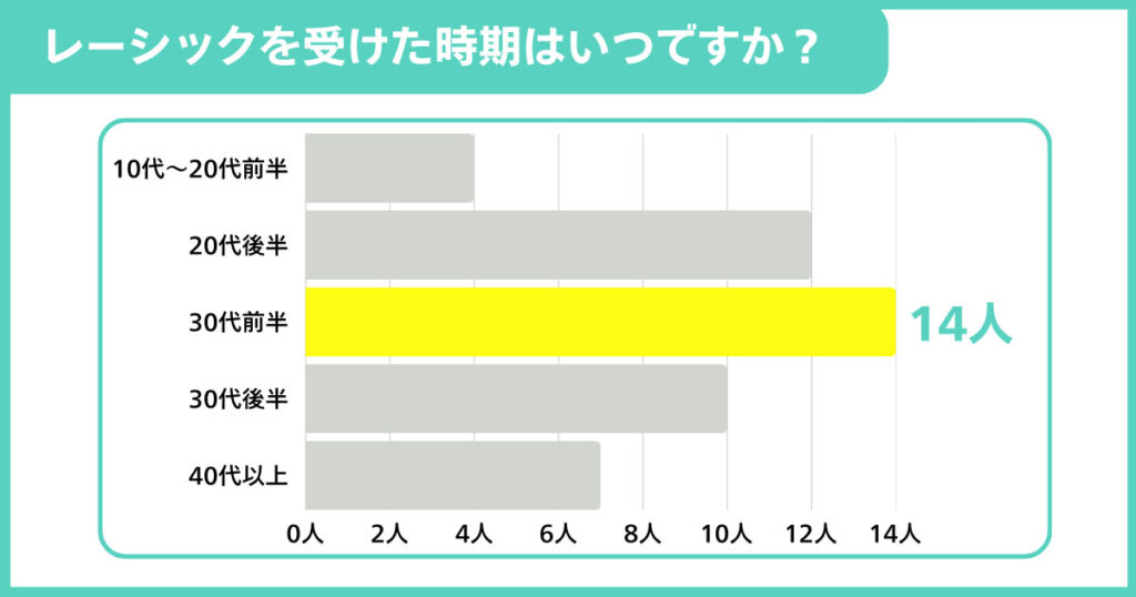 レーシックを受けた時期はいつですか？