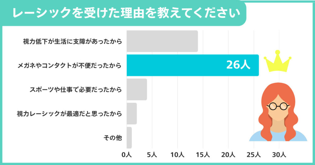 レーシックを受けた理由を教えてください