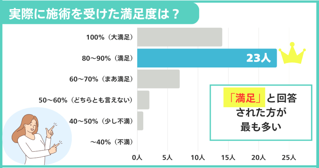 手術には満足しましたか？（満足度）