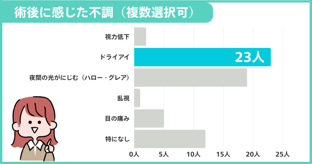 術後に感じた不調（複数選択可）