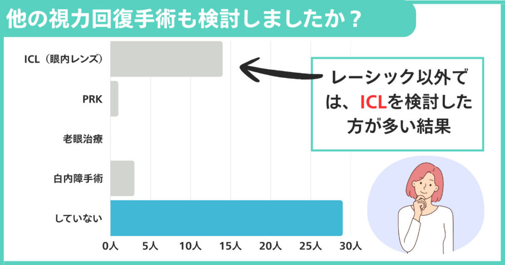 他の視力回復手術も検討しましたか？