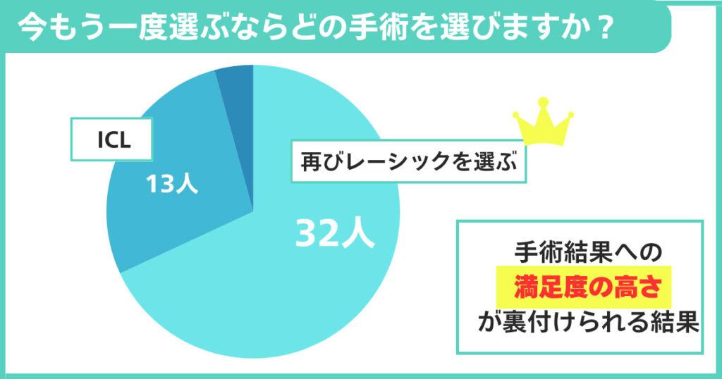今もう一度選ぶならどの手術を選びますか？