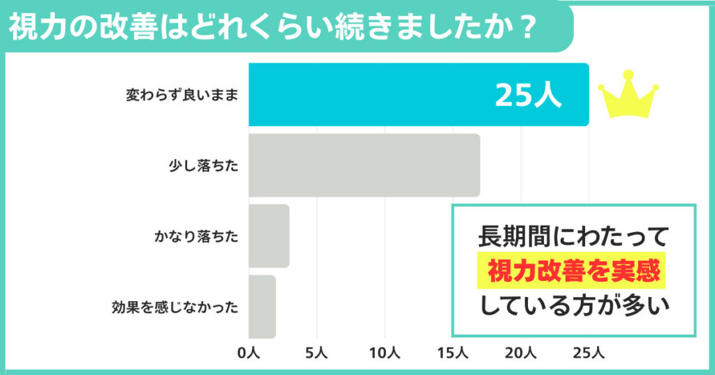 視力の改善はどれくらい続きましたか？