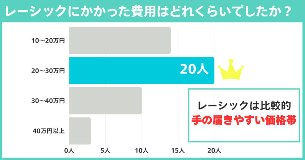 レーシックにかかった費用はどれくらいでしたか？（両眼）