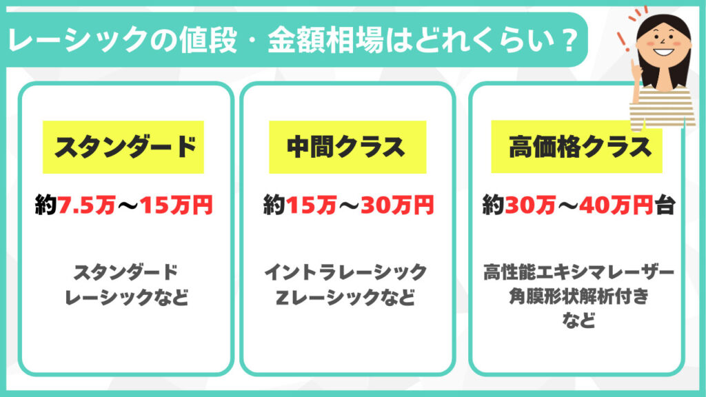 レーシックの値段・金額相場はどれくらい?