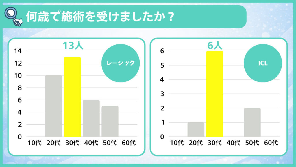 施術を受けた時期の年齢分布