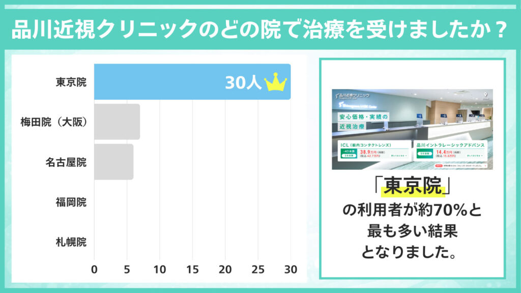 品川近視クリニックのどこの医院で治療を受けましたか?