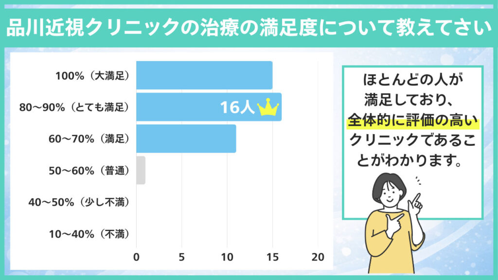 品川近視クリニックの治療の満足度分布