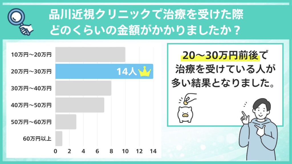 実際にかかった費用