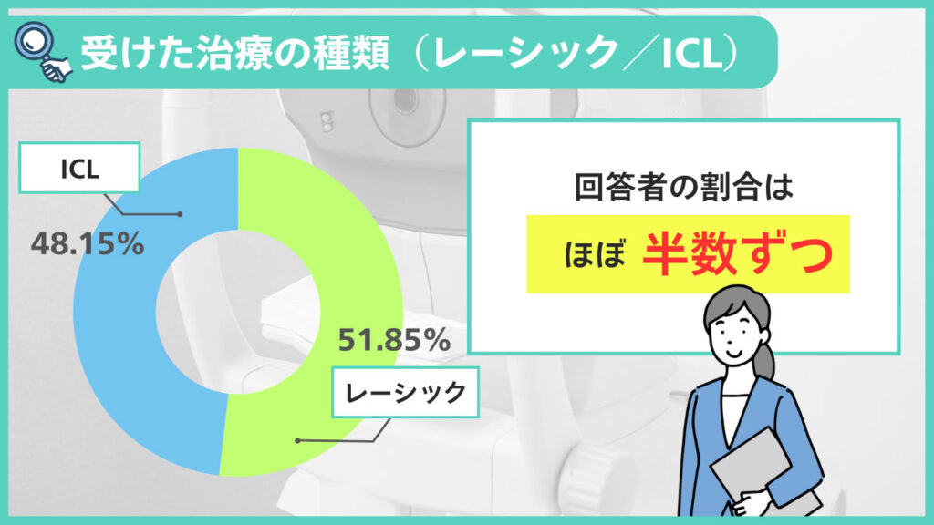 受けた治療の種類(レーシック/ICL)