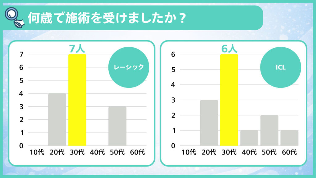 施術を受けた時期の年齢