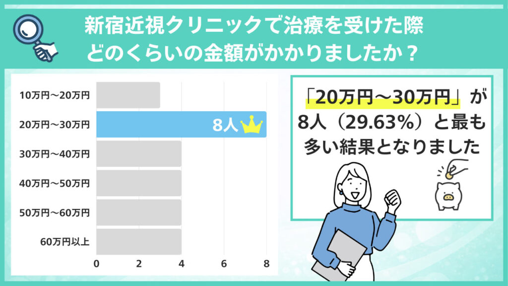 治療にかかった費用