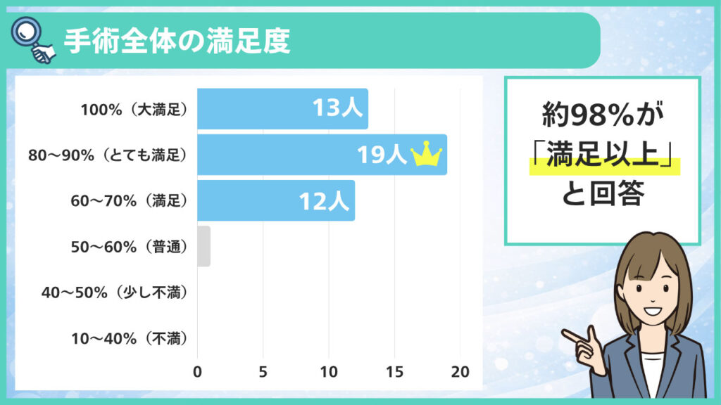 満足度は約98%が「満足以上」