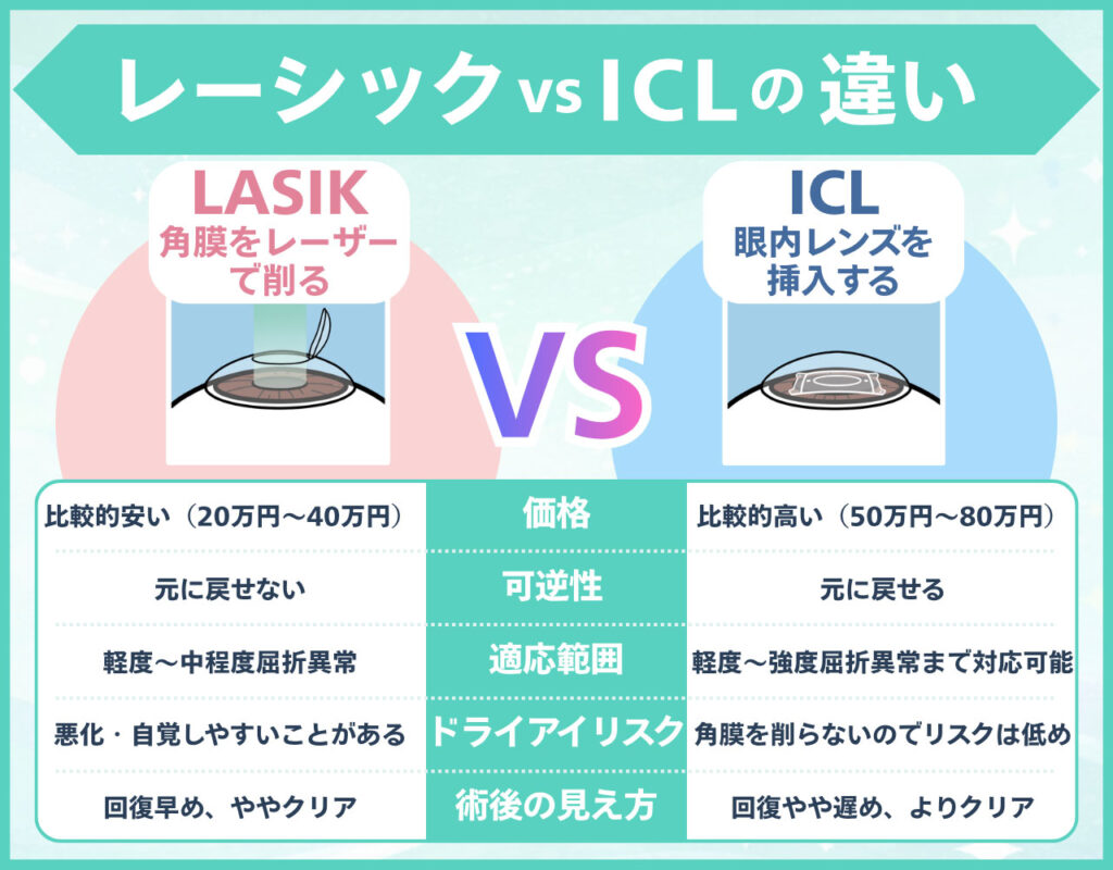 ICLとレーシックの違い