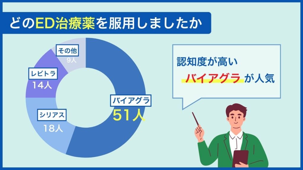 どのED治療薬を服用しましたか