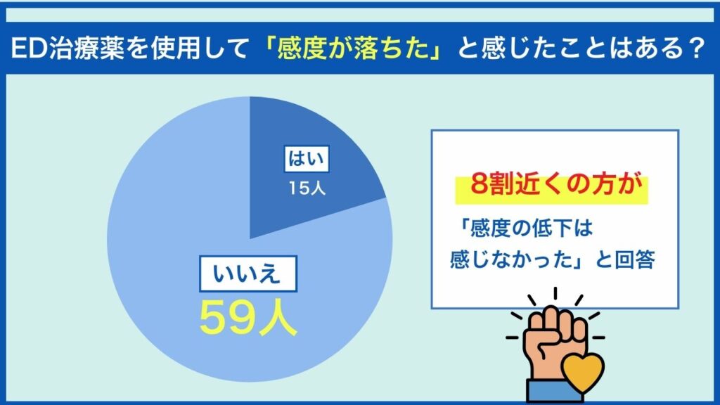 ED治療薬を使用して「感度が落ちた」と感じたことはありますか？
