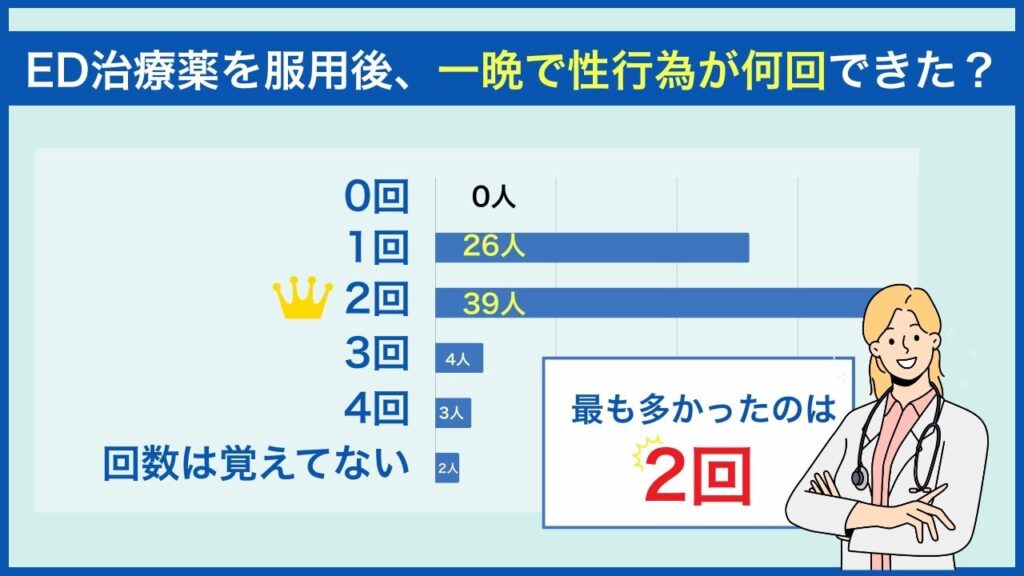 ED治療薬を服用後、一晩で性行為が何回できましたか？