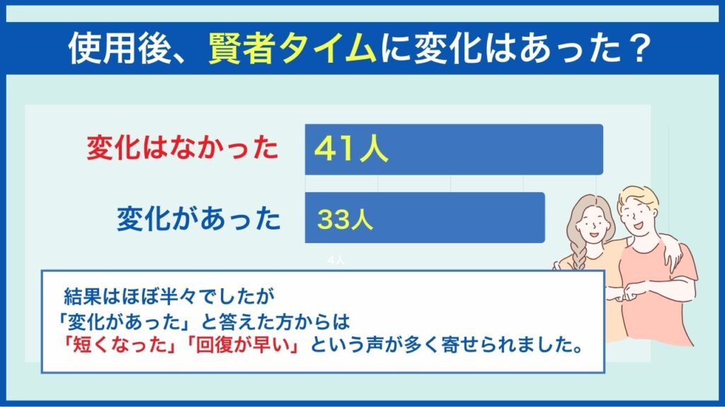 使用後、賢者タイムに変化はありましたか？