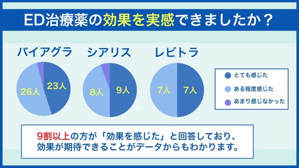 ED治療薬の効果を実感できましたか？