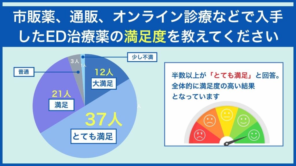市販薬、通販、オンライン診療などで入手したED治療薬の満足度を教えてください