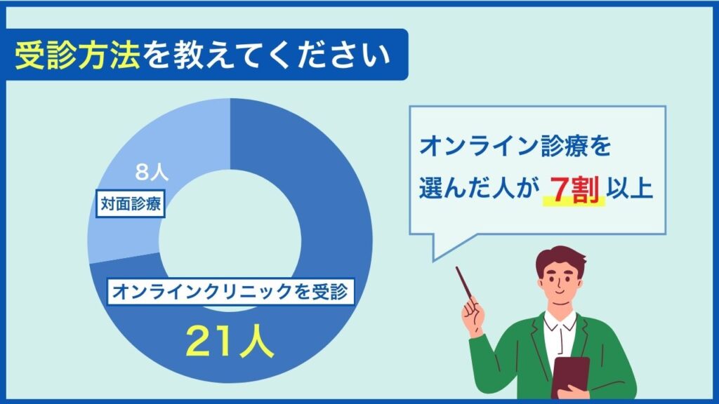 受診方法を教えてください（来院／オンライン診療）