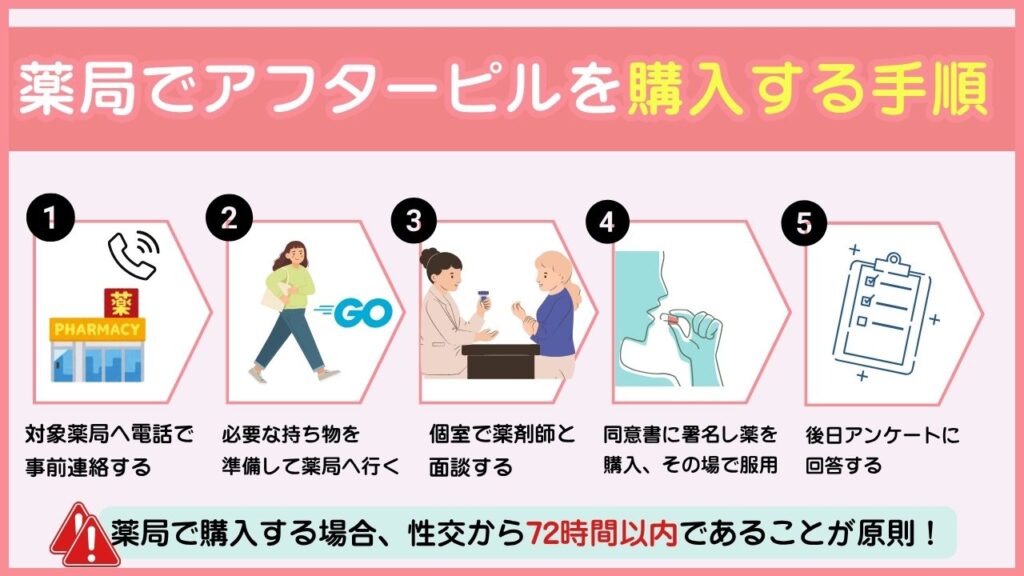 薬局でアフターピルを購入するための対象者条件