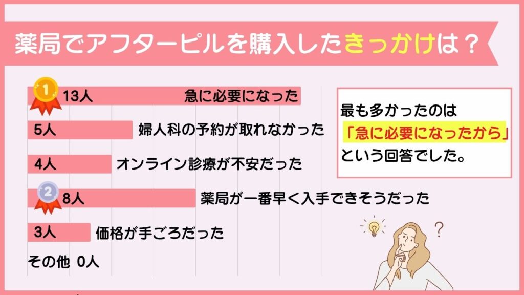 薬局でアフターピルを購入したきっかけを教えてください