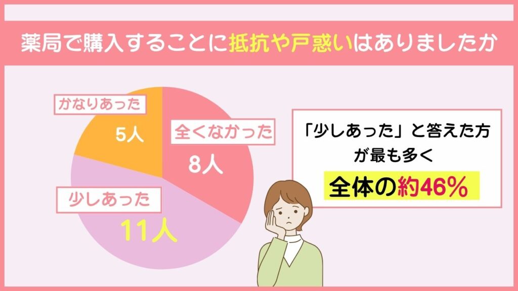 薬局で購入することに抵抗や戸惑いはありましたか