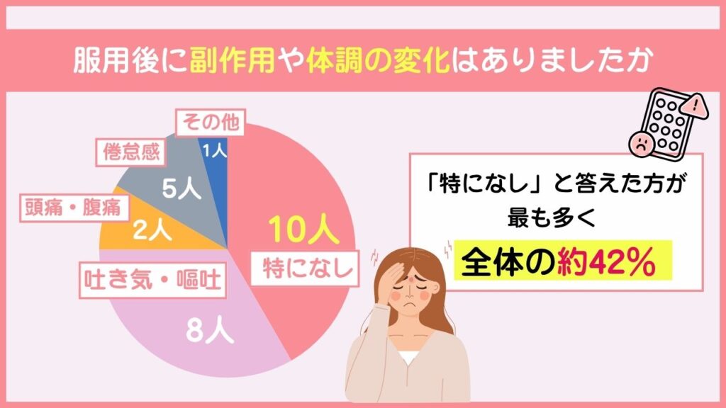 服用後に副作用や体調の変化はありましたか