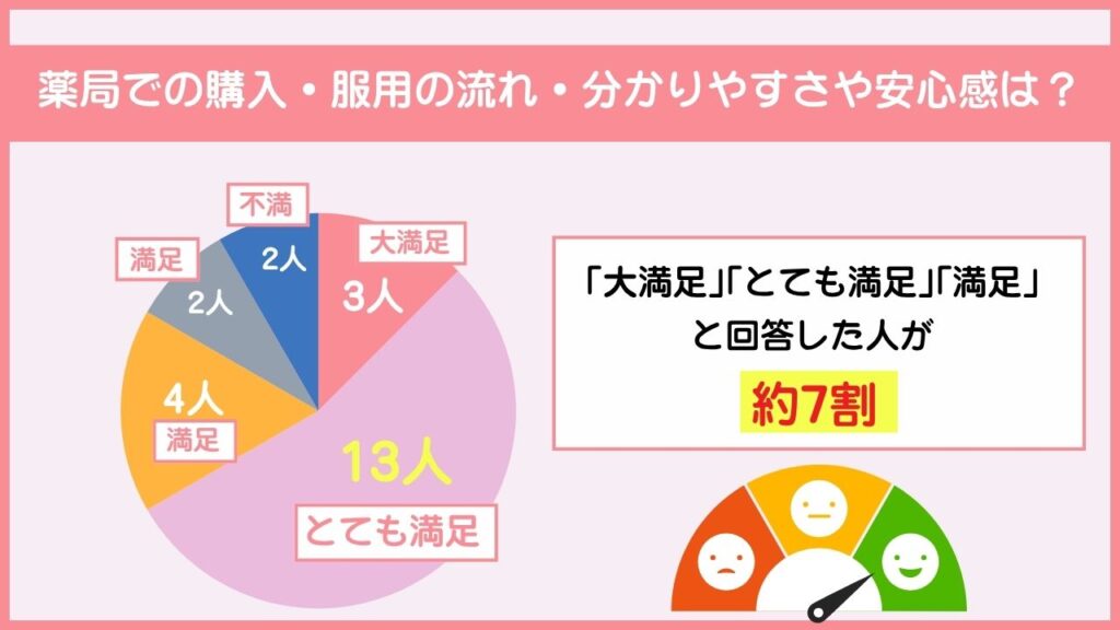 薬局での購入・服用の流れについて、分かりやすさや安心感はいかがでしたか？
