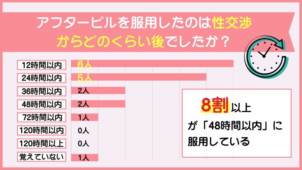 アフターピルを服用したのは性交渉からどのくらい後でしたか？