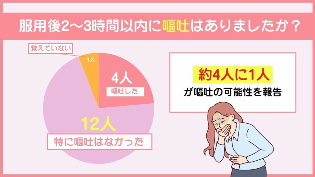 服用後2〜3時間以内に嘔吐などはありましたか？