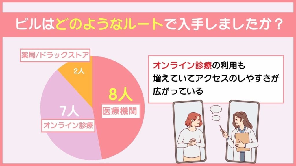 ピルはどのようなルートで入手しましたか？