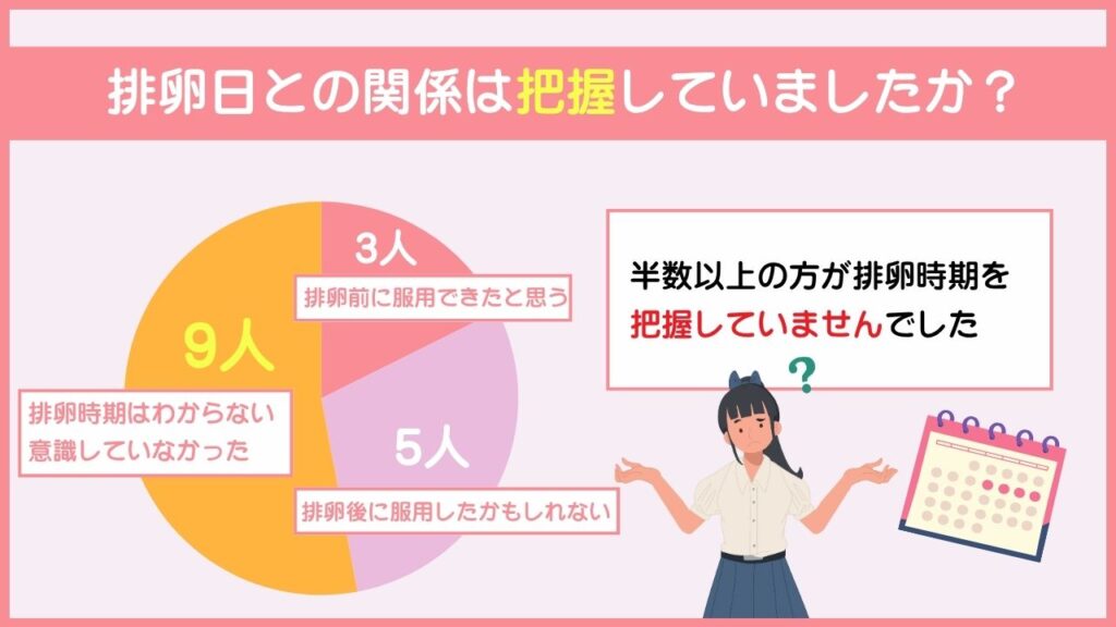 排卵日との関係は把握していましたか？