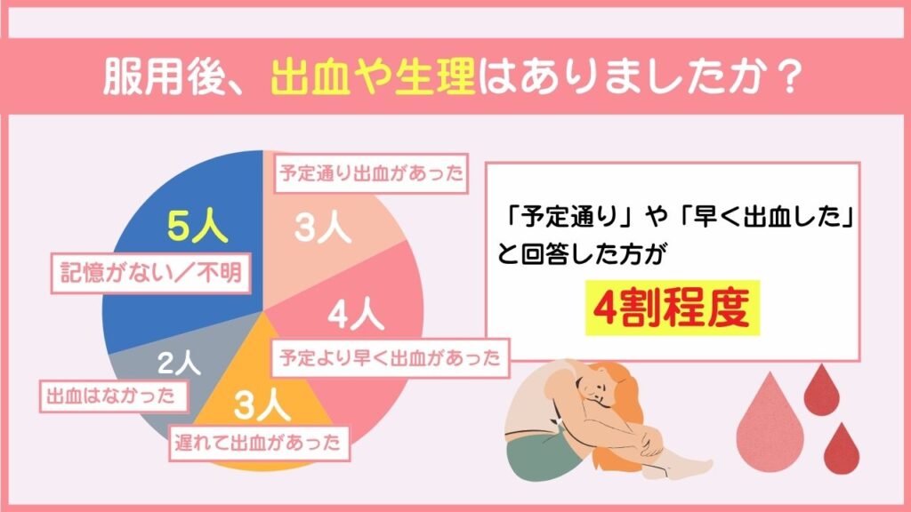 服用後、出血や生理はありましたか？