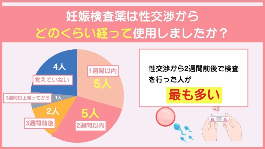妊娠検査薬は性交渉からどのくらい経って使用しましたか？