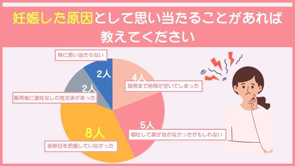 妊娠した原因として思い当たることがあれば教えてください(複数選択可)