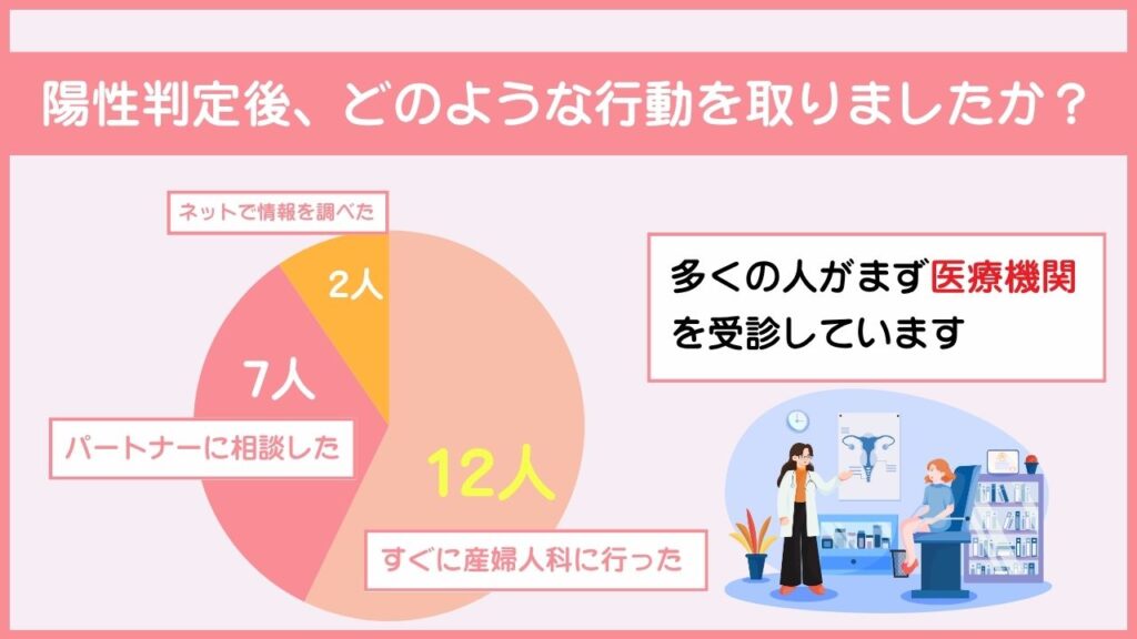 陽性判定後、どのような行動を取りましたか？(複数選択可)