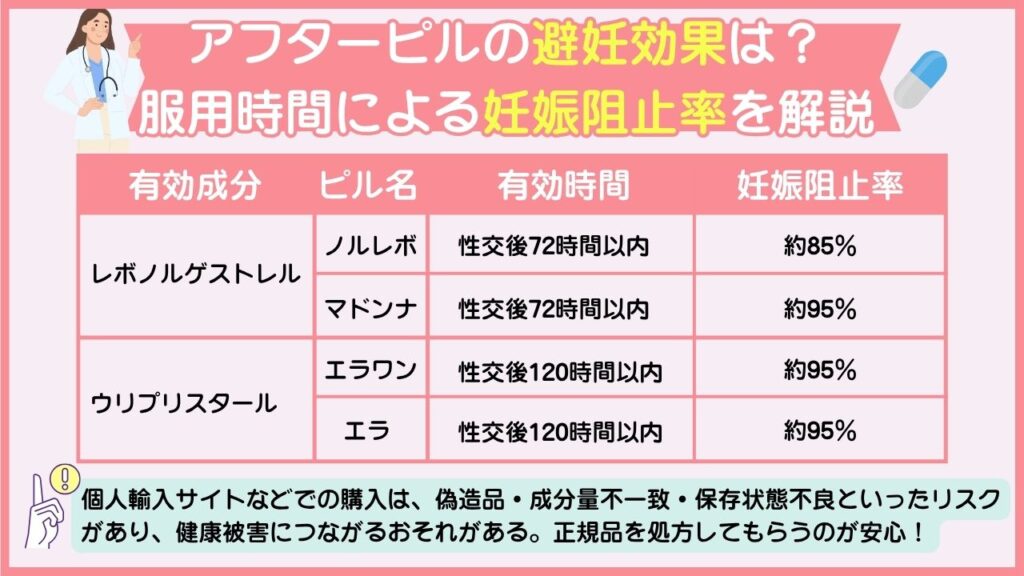 アフターピルの避妊効果は?服用時間による妊娠阻止率を解説